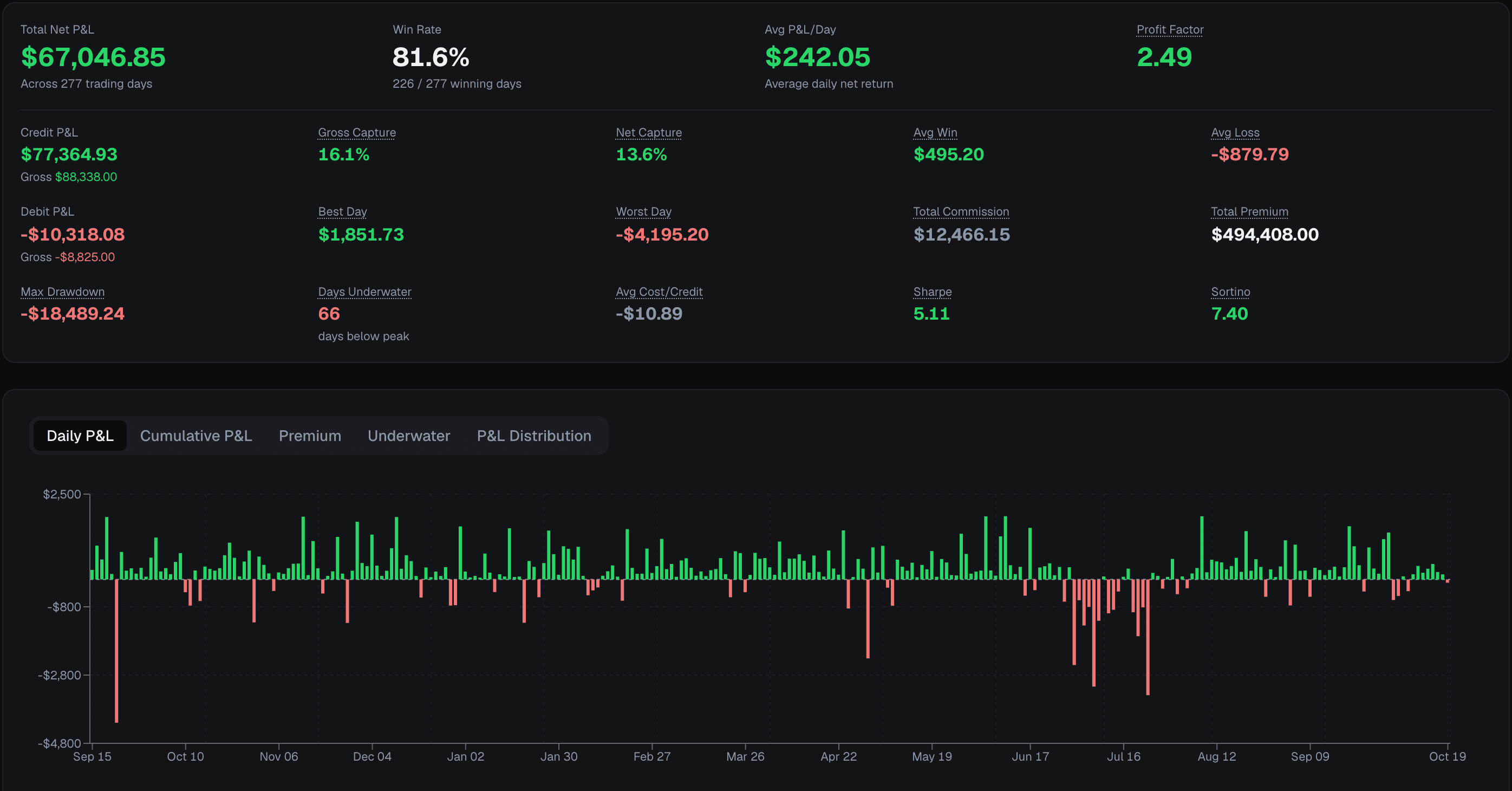 VolNinja Performance page: net P&L, win rate, profit factor, capture, drawdown and risk ratios above a daily P&L bar chart.