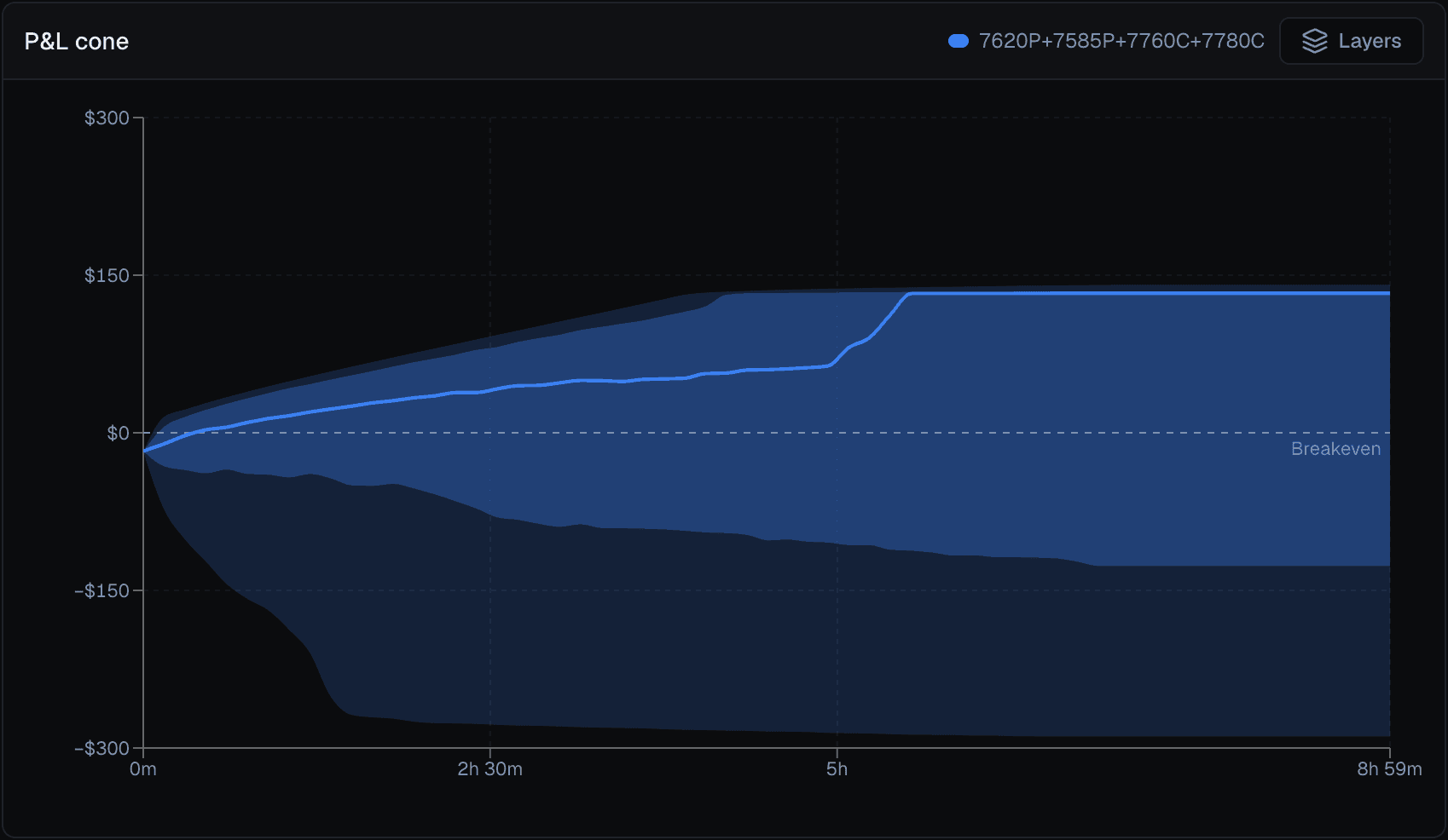 VolNinja Risk Lab P&L cone for an SPX iron condor: percentile bands from now to expiry around the median outcome, with the breakeven line marked.