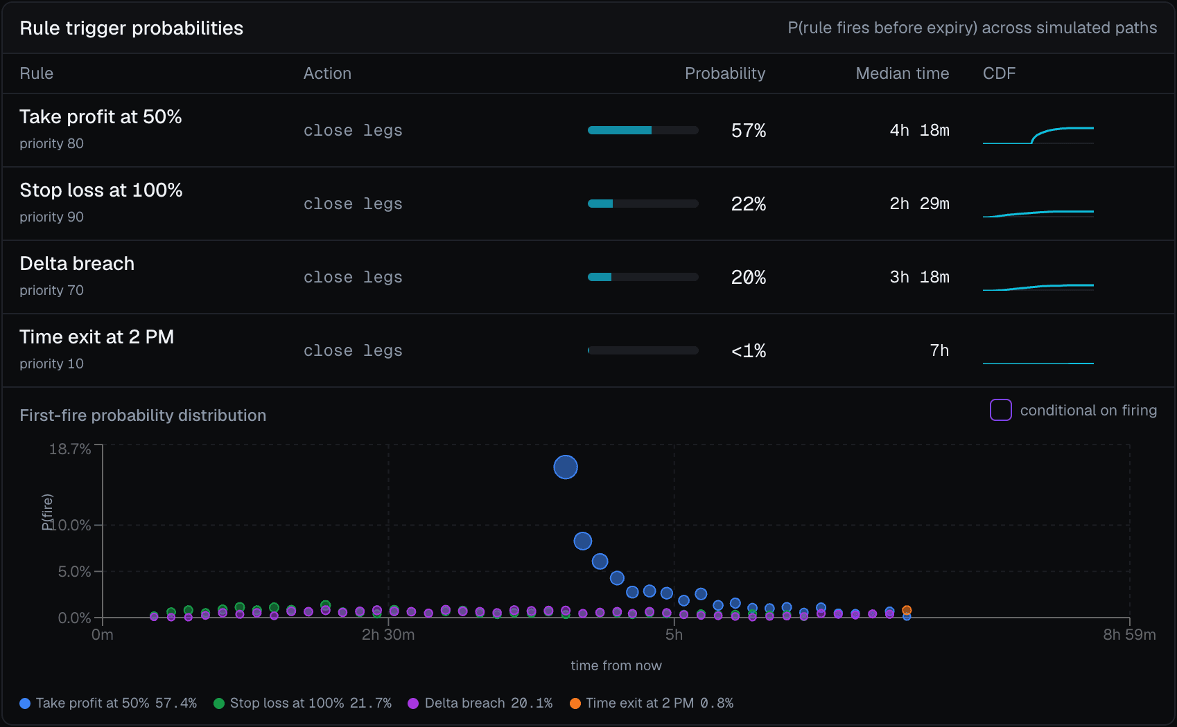 VolNinja rule trigger probabilities: take profit at 50% fires on 57% of paths, the stop on 22%, the delta breach on 20%, with median time to fire and a first-fire timeline.