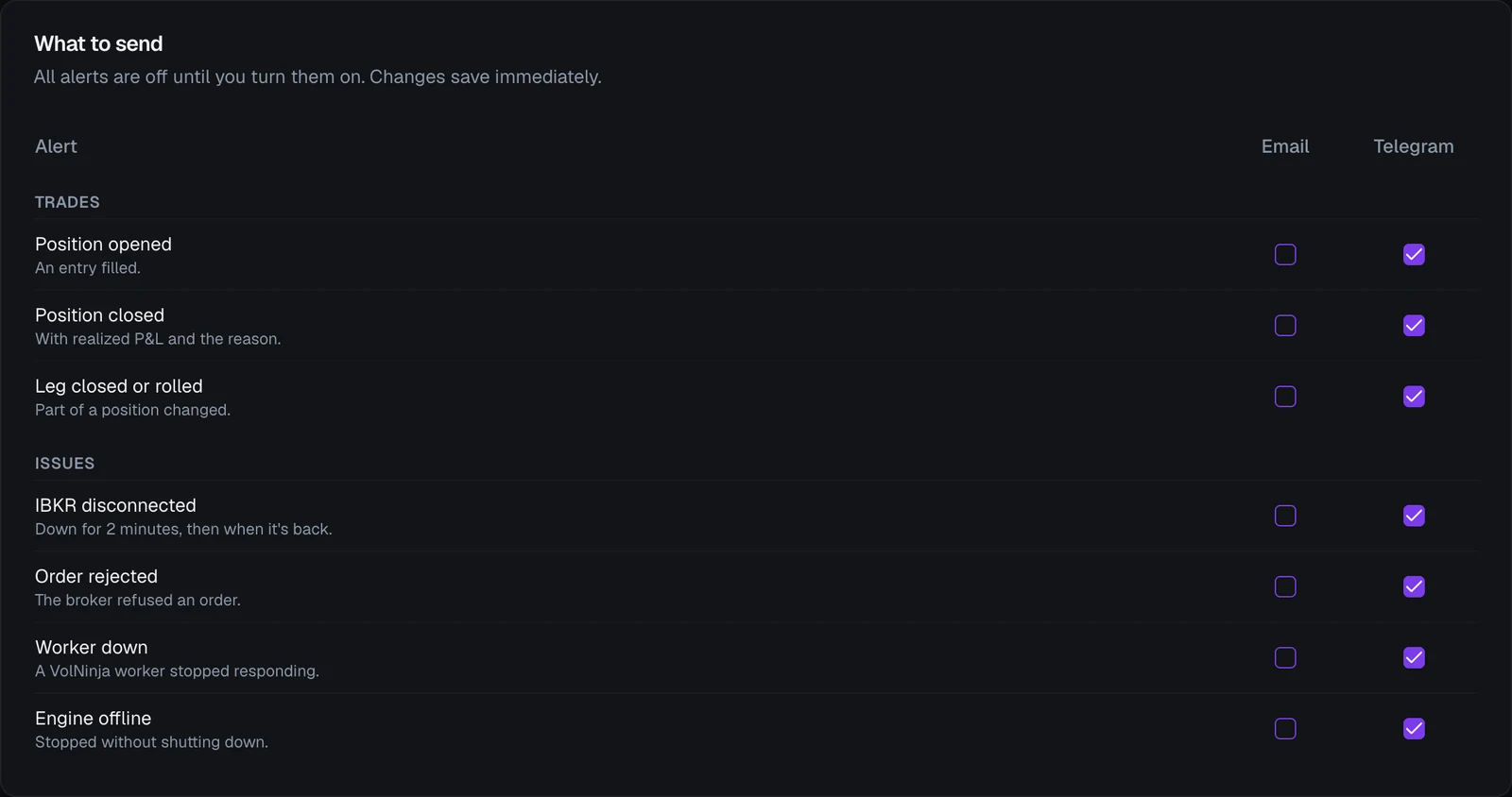The What to send table in Settings → Alerts, with alerts ticked for Telegram