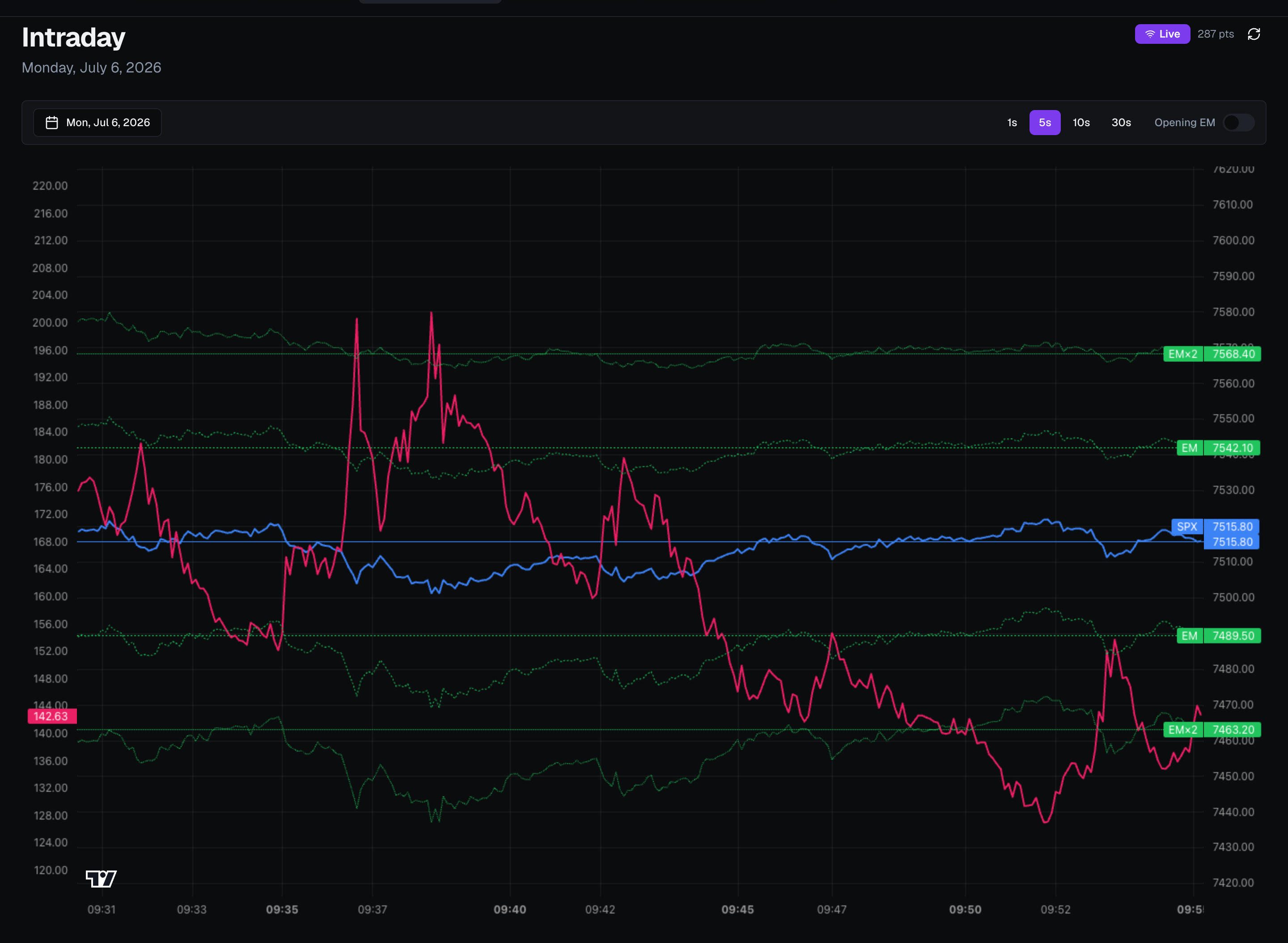 The intraday SPX chart with expected-move bands