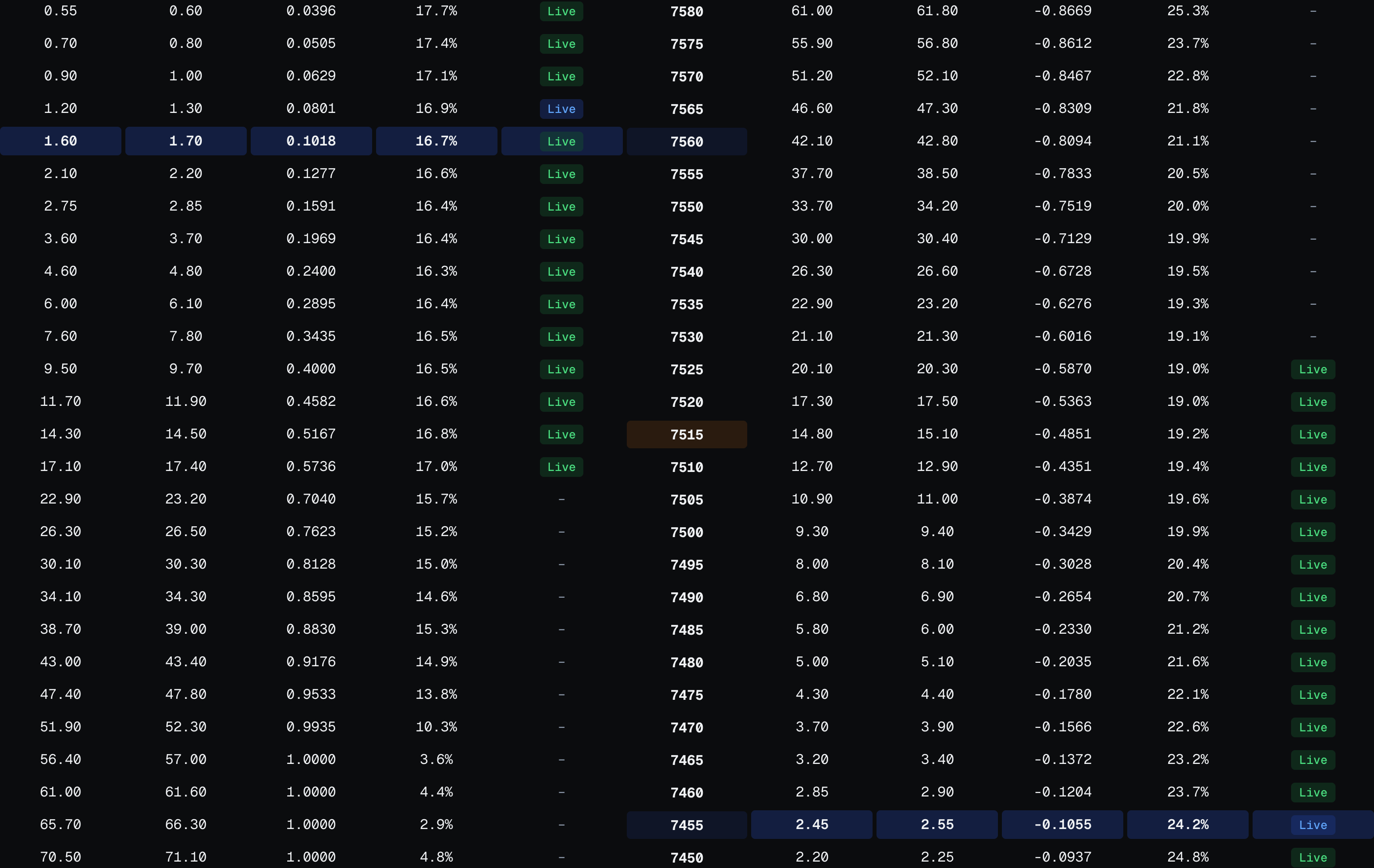 The SPX 0DTE options chain grid