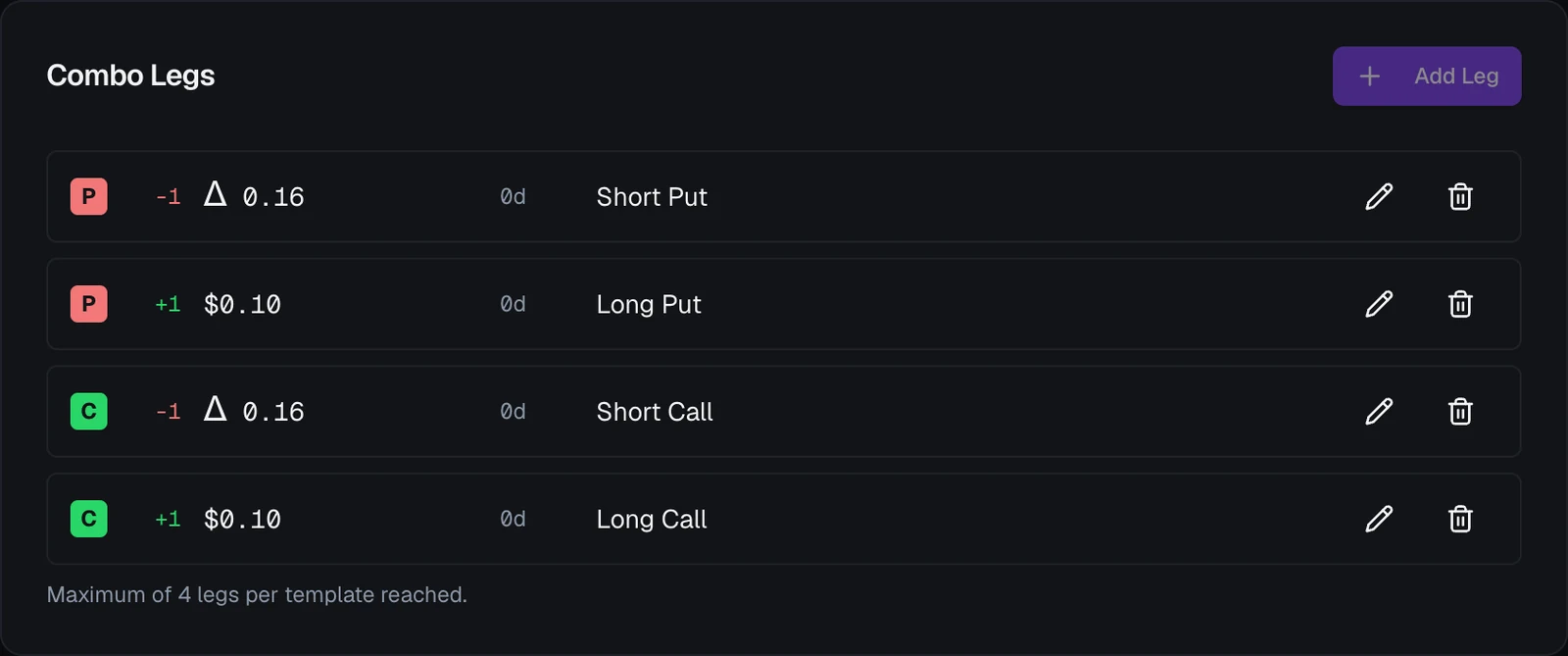 The template's four combo legs: Short Put at delta 0.16, Long Put at $0.10, Short Call at delta 0.16 and Long Call at $0.10, all expiring today